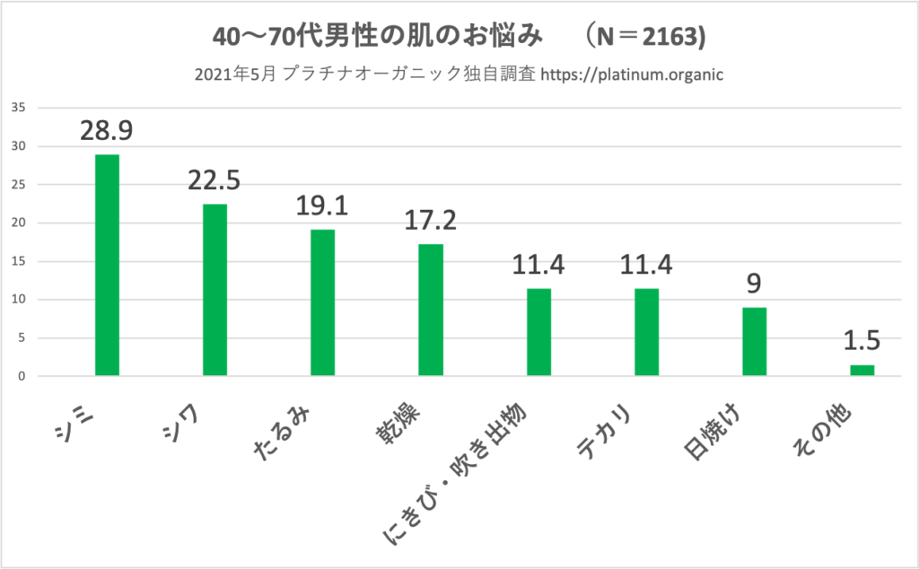 男性の肌悩みアンケートグラフ